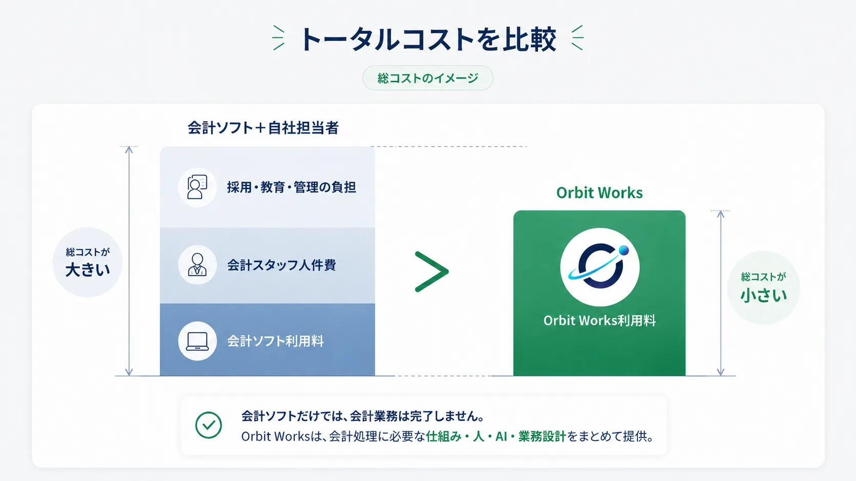 トータルコストを比較。会計ソフト+自社担当者は採用・教育・管理の負担、会計スタッフ人件費、会計ソフト利用料の合計で総コストが大きくなる一方、Orbit Worksは利用料のみで総コストが小さい