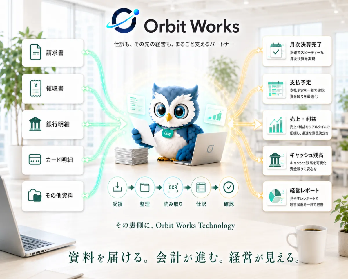 Orbit Worksのロゴと経営支援AI「Orby」。資料の受領からAI読取・仕訳、担当者の確認、月次決算完了までの流れと、売上・利益・キャッシュ残高などの経営レポート。
