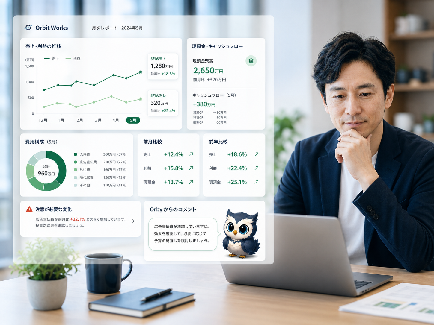 Orbit Worksの月次レポート画面。売上・利益の推移、現預金・キャッシュフロー、費用構成、前月・前年比較、注意が必要な変化、Orbyからのコメントを一画面で表示
