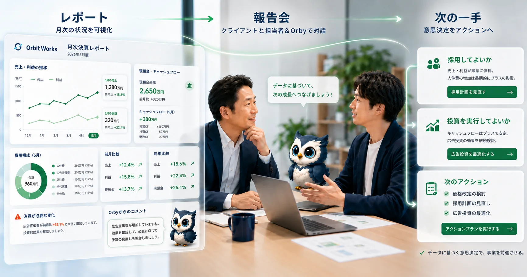 月次決算レポート(売上・利益の推移、現預金とキャッシュフロー、費用構成、前月・前年比較、注意が必要な変化、Orbyからのコメント)から、経営者と担当者とOrbyによる月次決算報告会を経て、採用や投資の判断と次のアクションへつながる流れ
