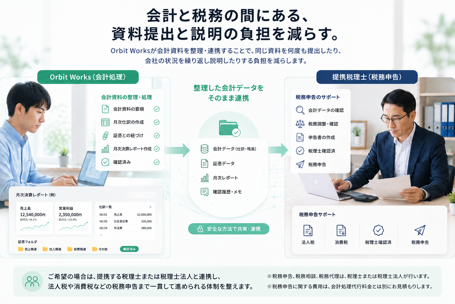 Orbit Works(会計処理)が整理した会計データ・証憑・月次レポートを、そのまま提携税理士(税務申告)へ安全に連携する流れ。会計と税務の間にある資料提出と説明の負担を減らす仕組みの図解