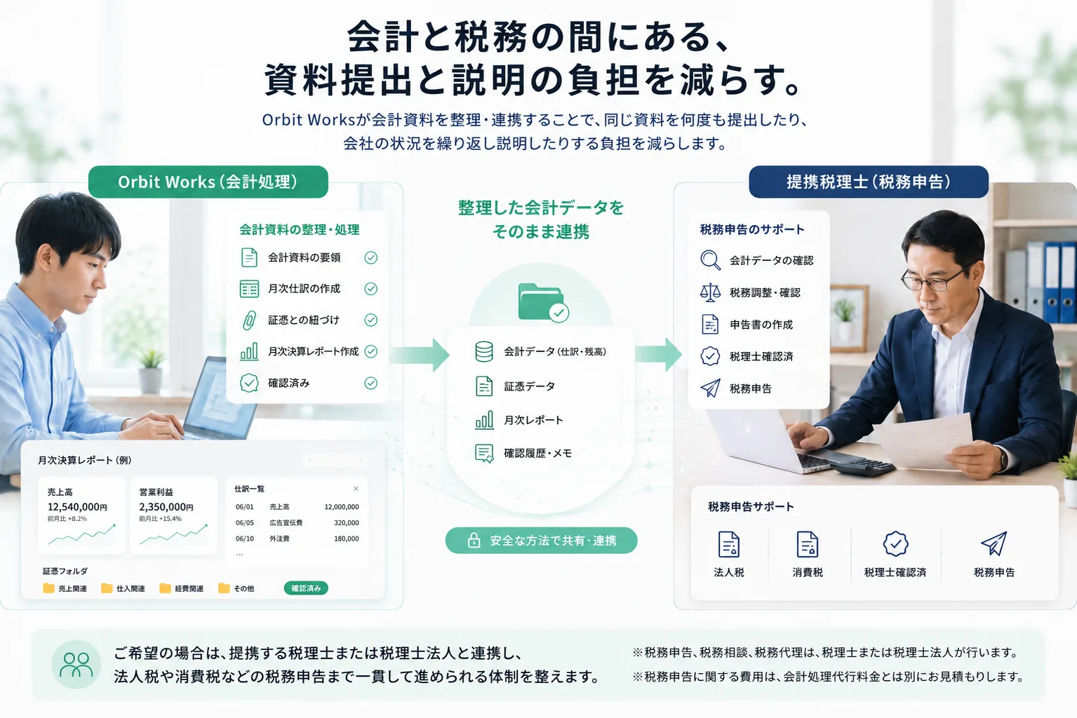 Orbit Works(会計処理)が整理した会計データ・証憑・月次レポートを、そのまま提携税理士(税務申告)へ安全に連携する流れ。会計と税務の間にある資料提出と説明の負担を減らす仕組みの図解